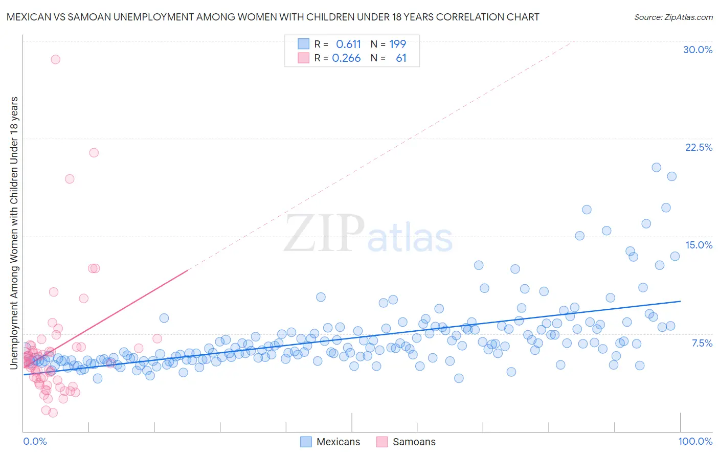 Mexican vs Samoan Unemployment Among Women with Children Under 18 years
