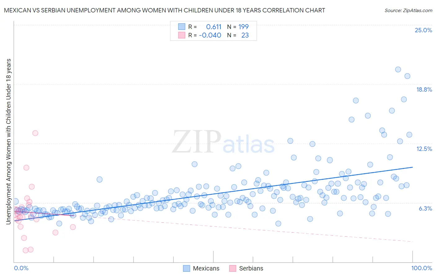 Mexican vs Serbian Unemployment Among Women with Children Under 18 years