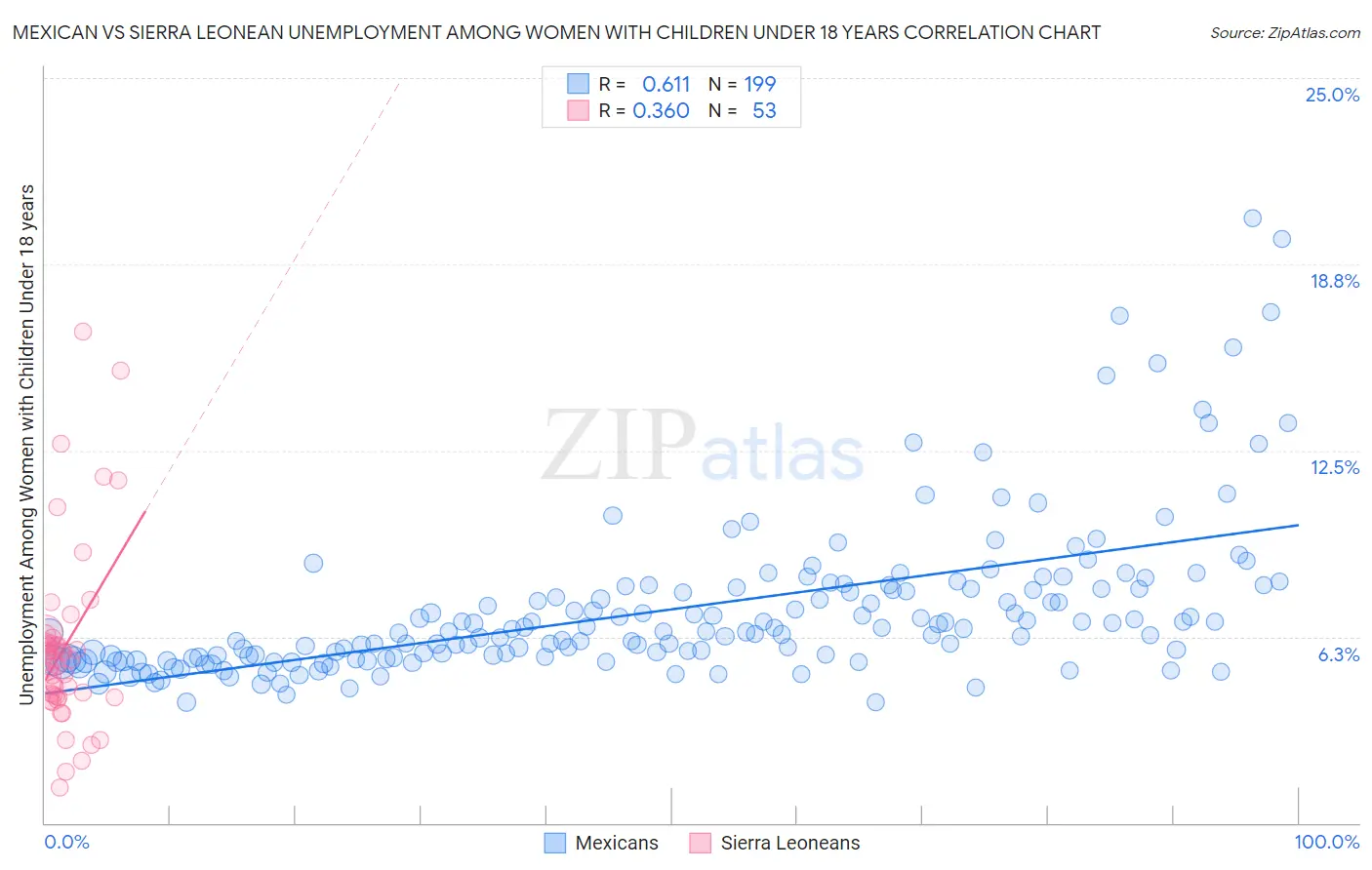 Mexican vs Sierra Leonean Unemployment Among Women with Children Under 18 years