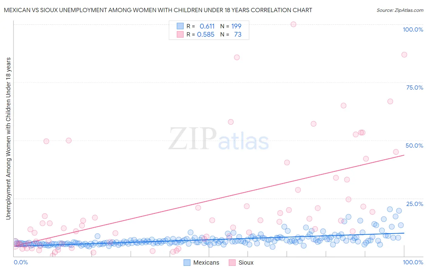Mexican vs Sioux Unemployment Among Women with Children Under 18 years