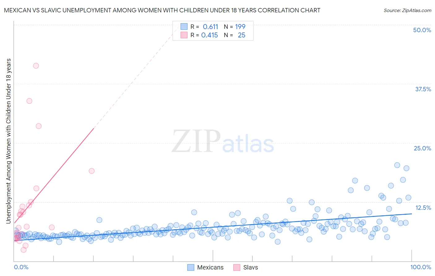 Mexican vs Slavic Unemployment Among Women with Children Under 18 years