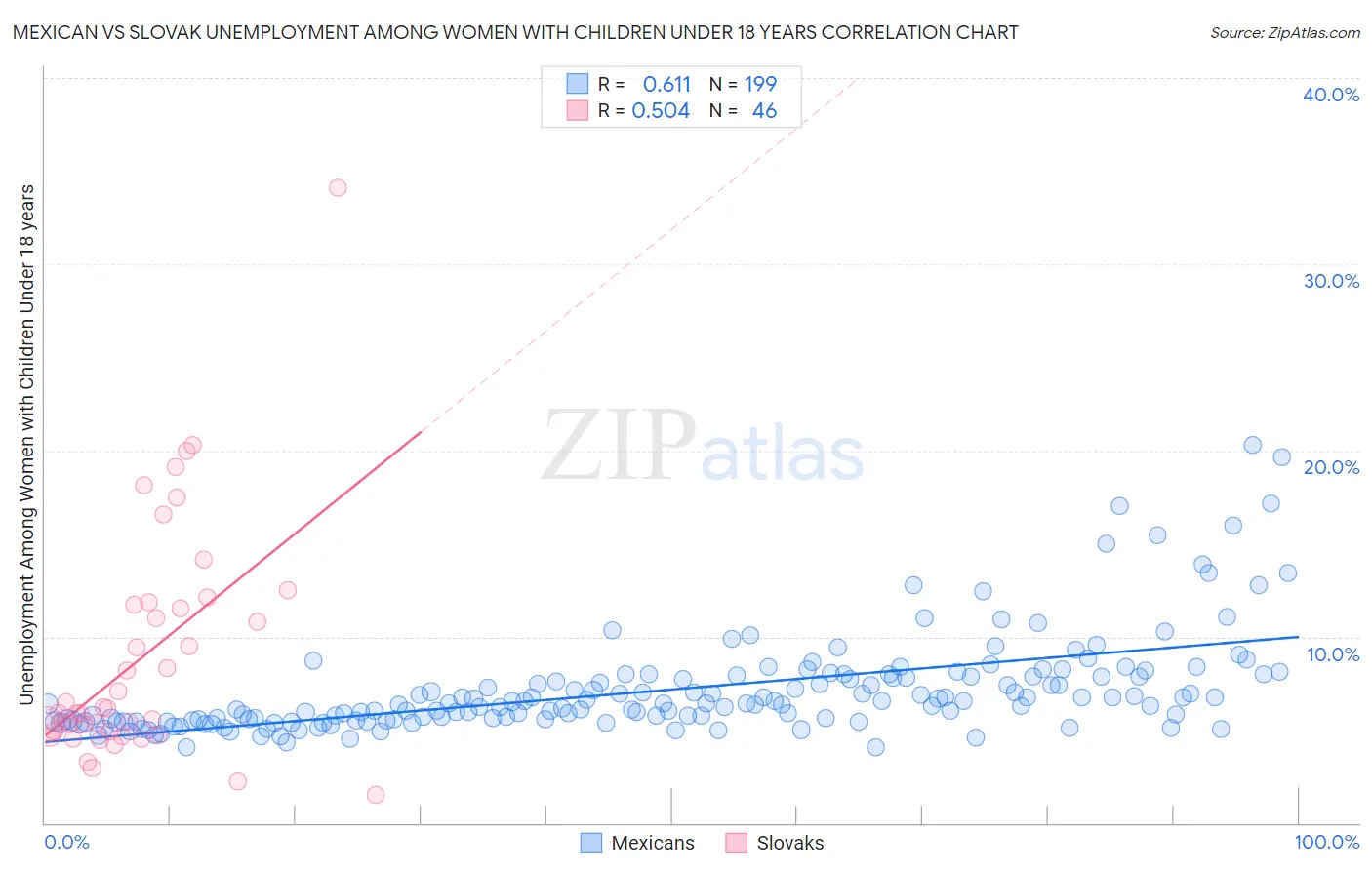 Mexican vs Slovak Unemployment Among Women with Children Under 18 years