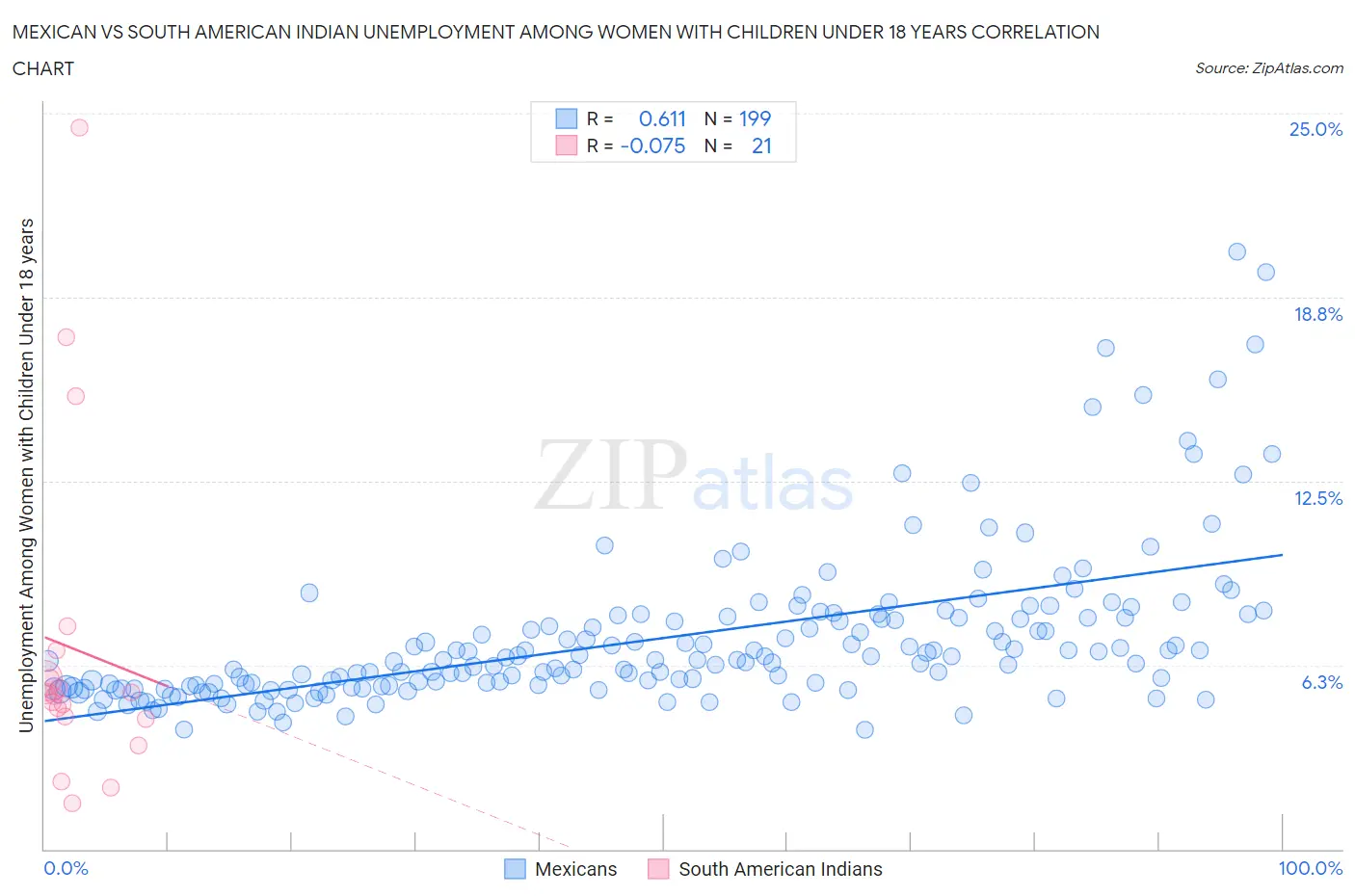 Mexican vs South American Indian Unemployment Among Women with Children Under 18 years