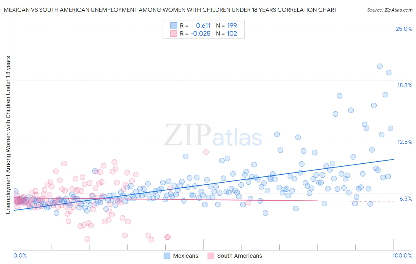 Mexican vs South American Unemployment Among Women with Children Under 18 years