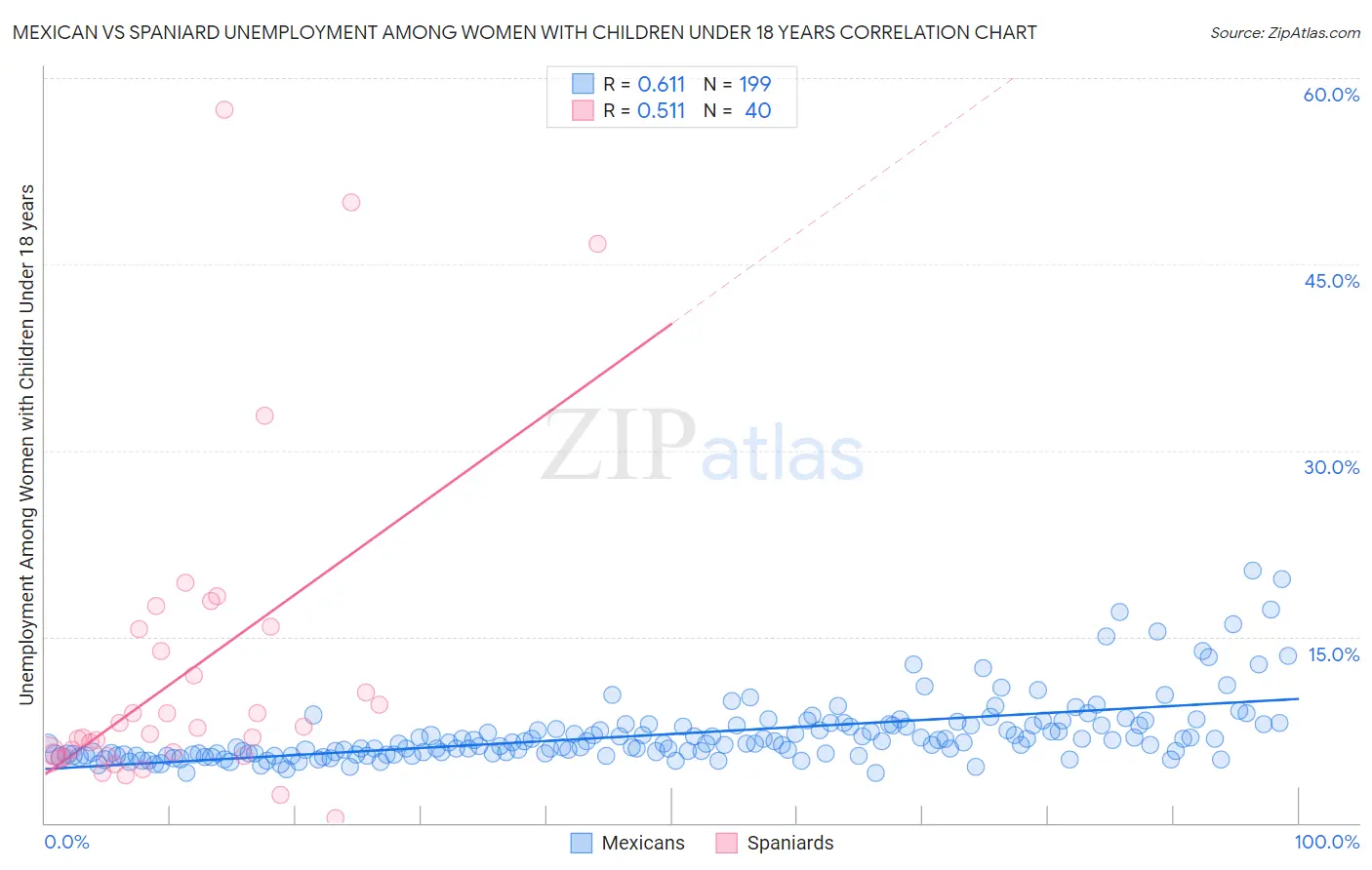 Mexican vs Spaniard Unemployment Among Women with Children Under 18 years