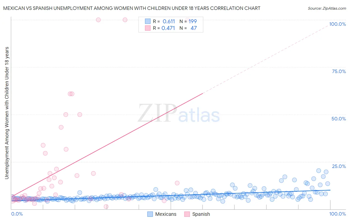 Mexican vs Spanish Unemployment Among Women with Children Under 18 years