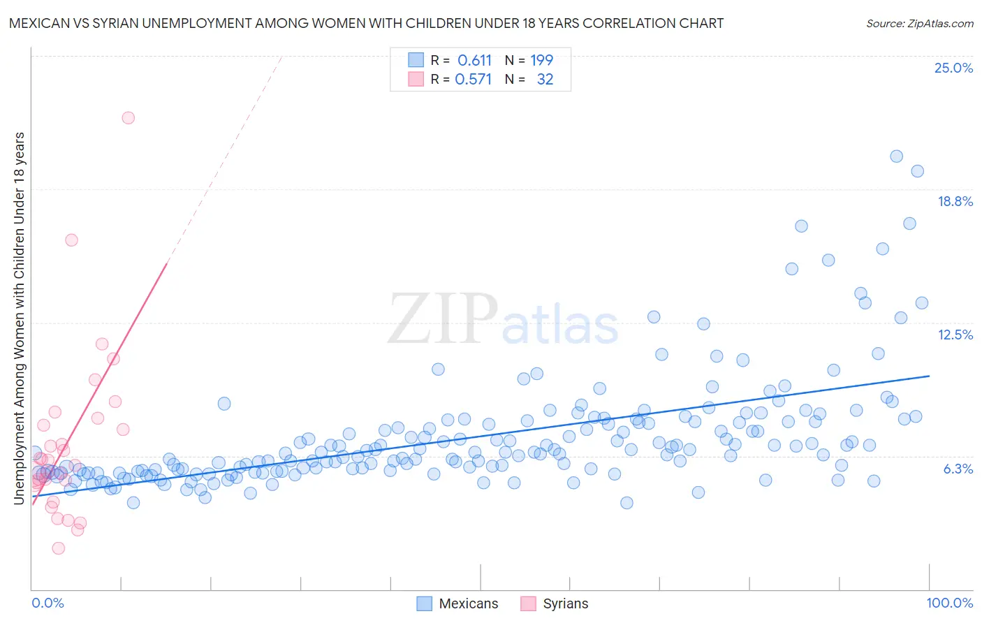 Mexican vs Syrian Unemployment Among Women with Children Under 18 years
