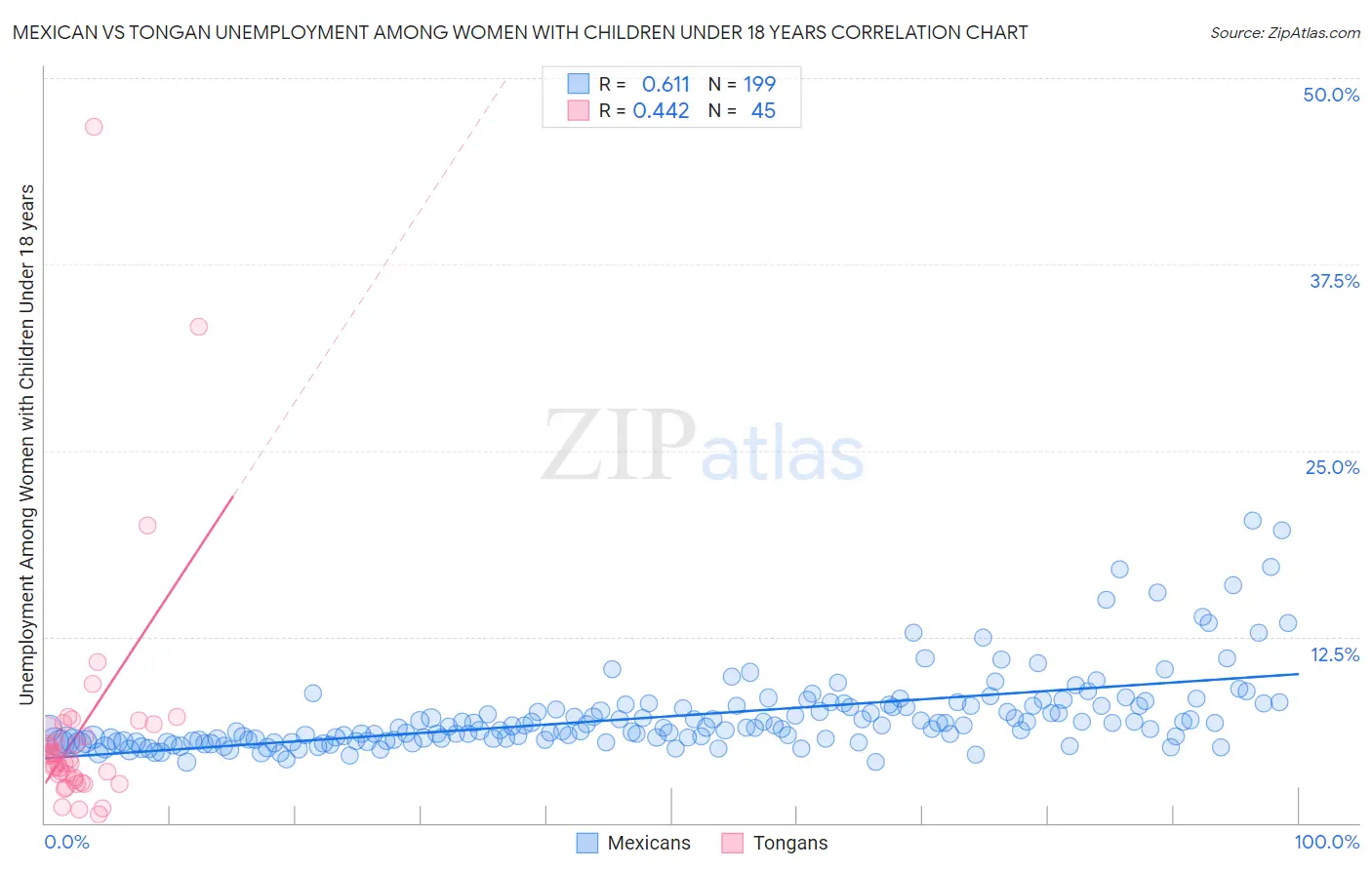 Mexican vs Tongan Unemployment Among Women with Children Under 18 years