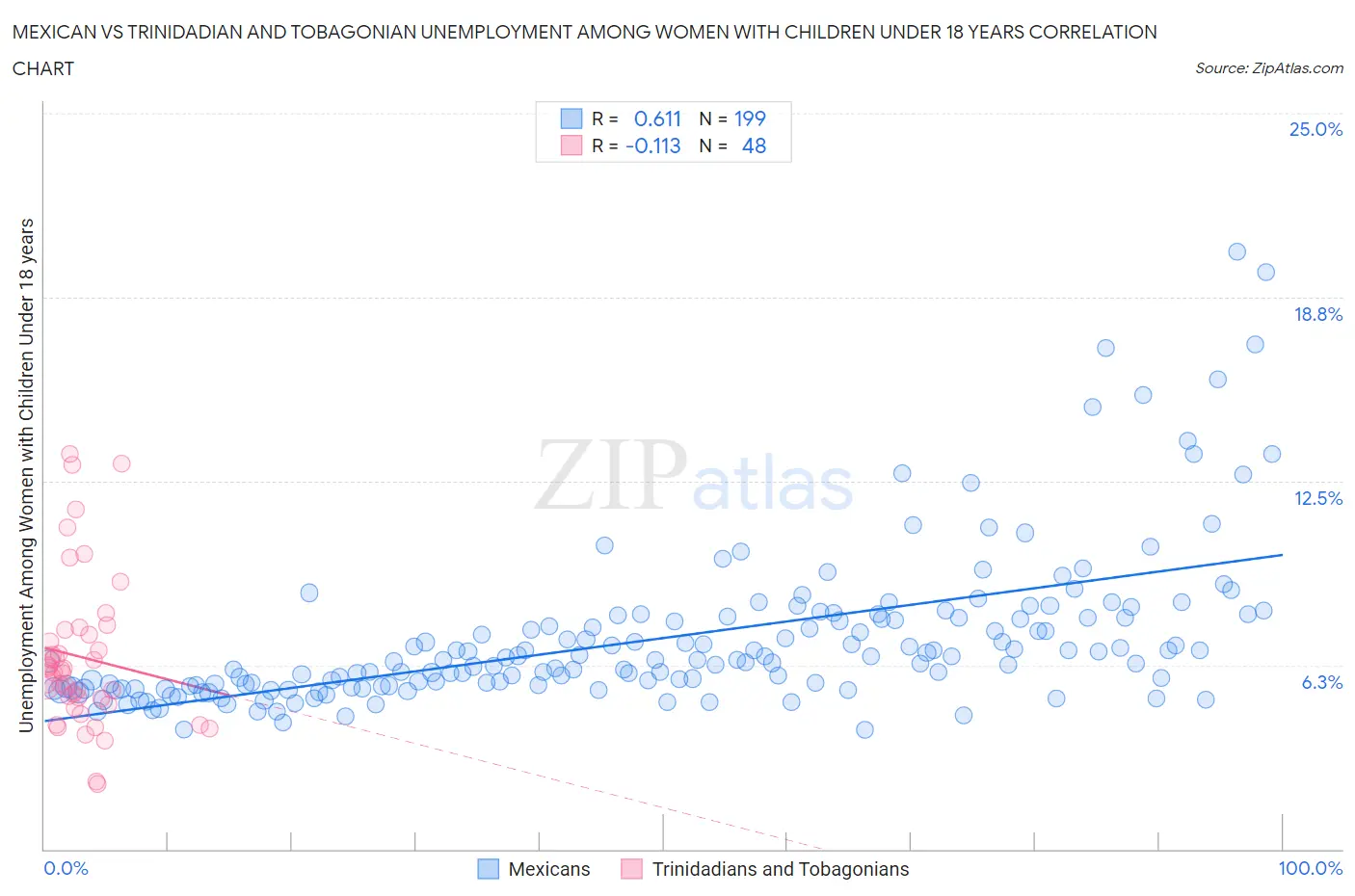Mexican vs Trinidadian and Tobagonian Unemployment Among Women with Children Under 18 years