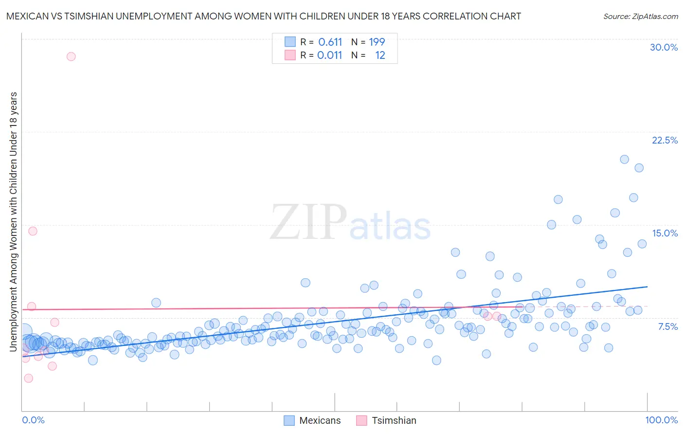 Mexican vs Tsimshian Unemployment Among Women with Children Under 18 years