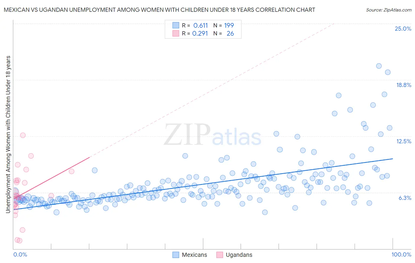 Mexican vs Ugandan Unemployment Among Women with Children Under 18 years