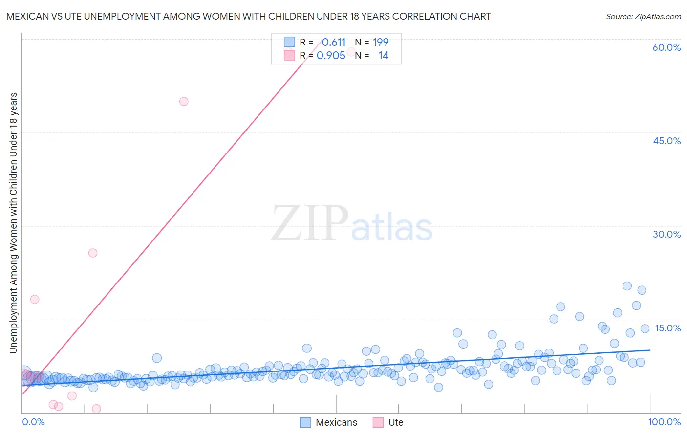 Mexican vs Ute Unemployment Among Women with Children Under 18 years