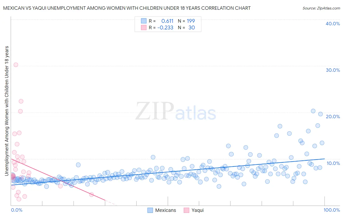 Mexican vs Yaqui Unemployment Among Women with Children Under 18 years