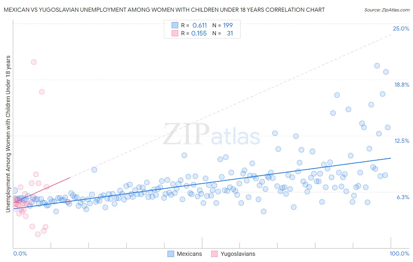 Mexican vs Yugoslavian Unemployment Among Women with Children Under 18 years