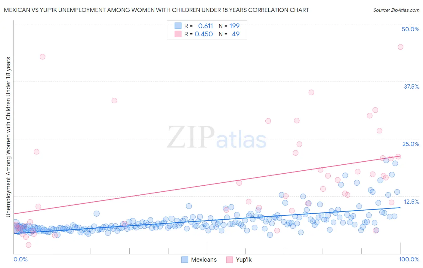 Mexican vs Yup'ik Unemployment Among Women with Children Under 18 years