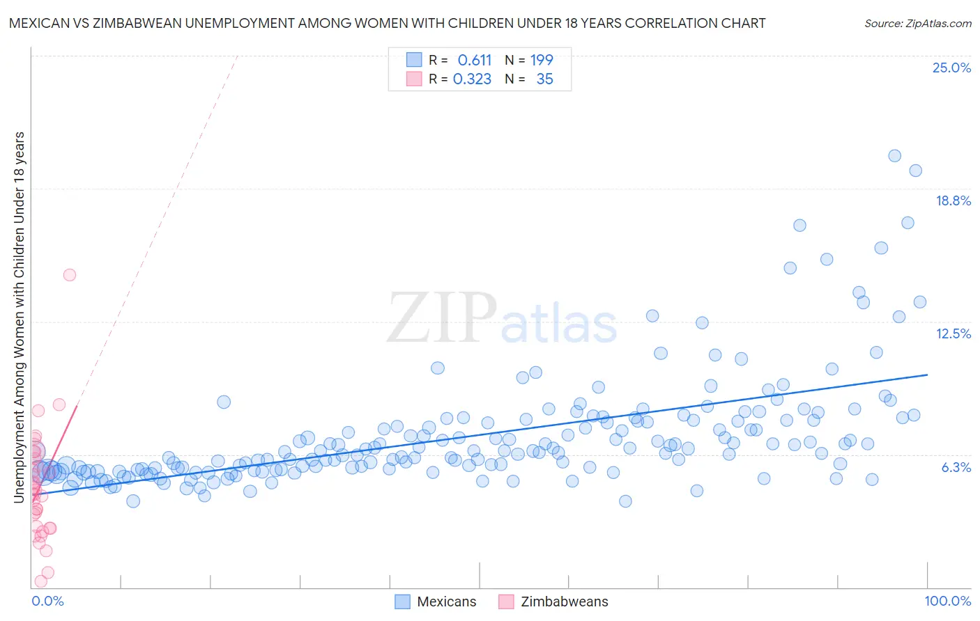 Mexican vs Zimbabwean Unemployment Among Women with Children Under 18 years