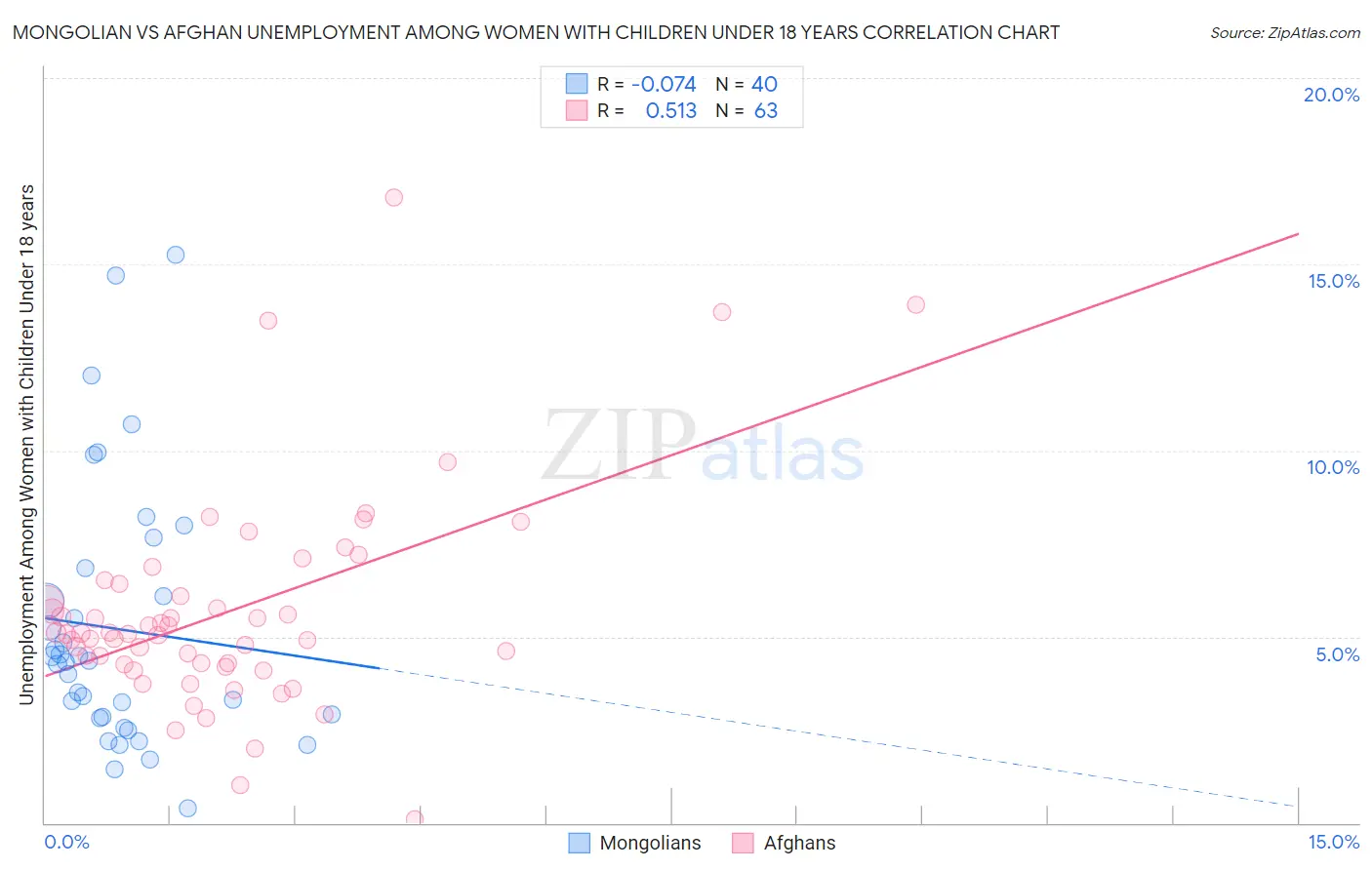 Mongolian vs Afghan Unemployment Among Women with Children Under 18 years