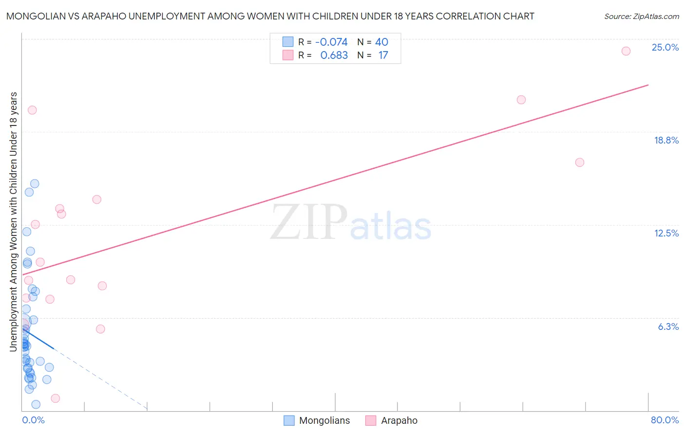 Mongolian vs Arapaho Unemployment Among Women with Children Under 18 years