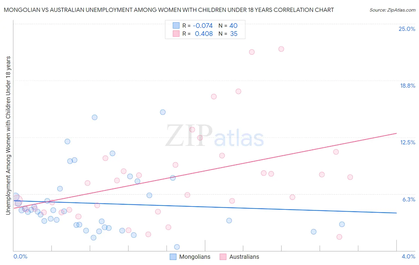 Mongolian vs Australian Unemployment Among Women with Children Under 18 years