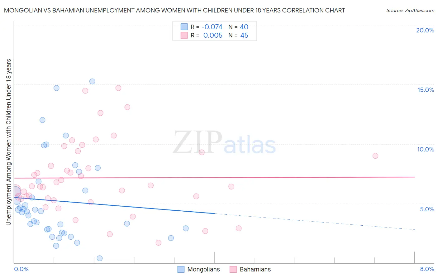 Mongolian vs Bahamian Unemployment Among Women with Children Under 18 years