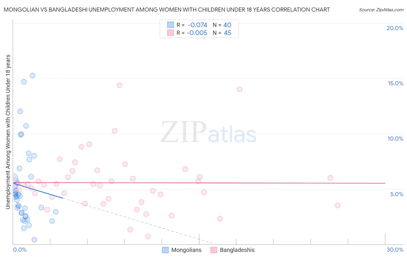 Mongolian vs Bangladeshi Unemployment Among Women with Children Under 18 years