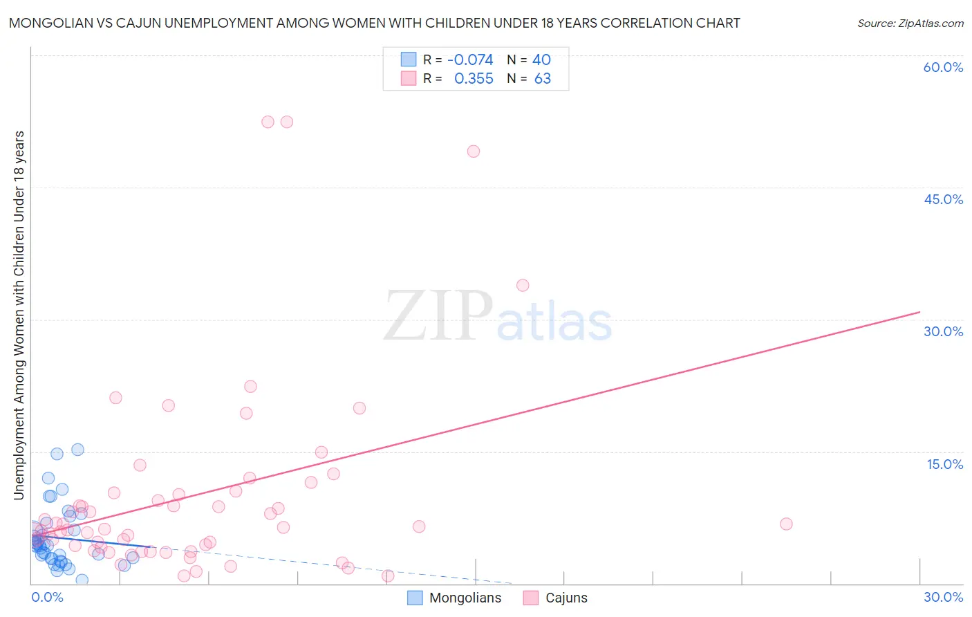 Mongolian vs Cajun Unemployment Among Women with Children Under 18 years