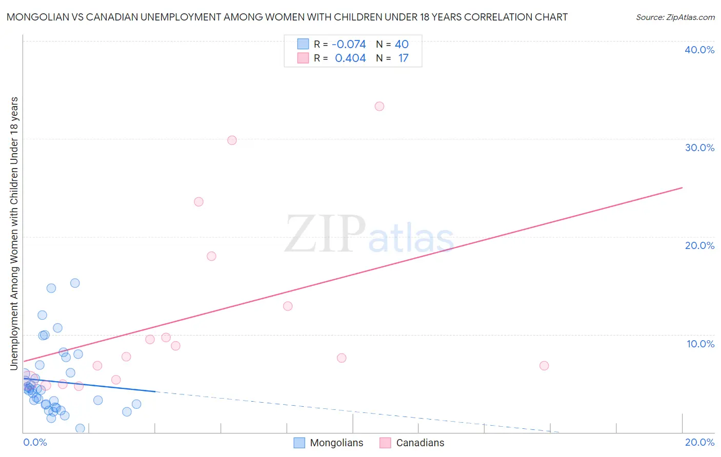 Mongolian vs Canadian Unemployment Among Women with Children Under 18 years