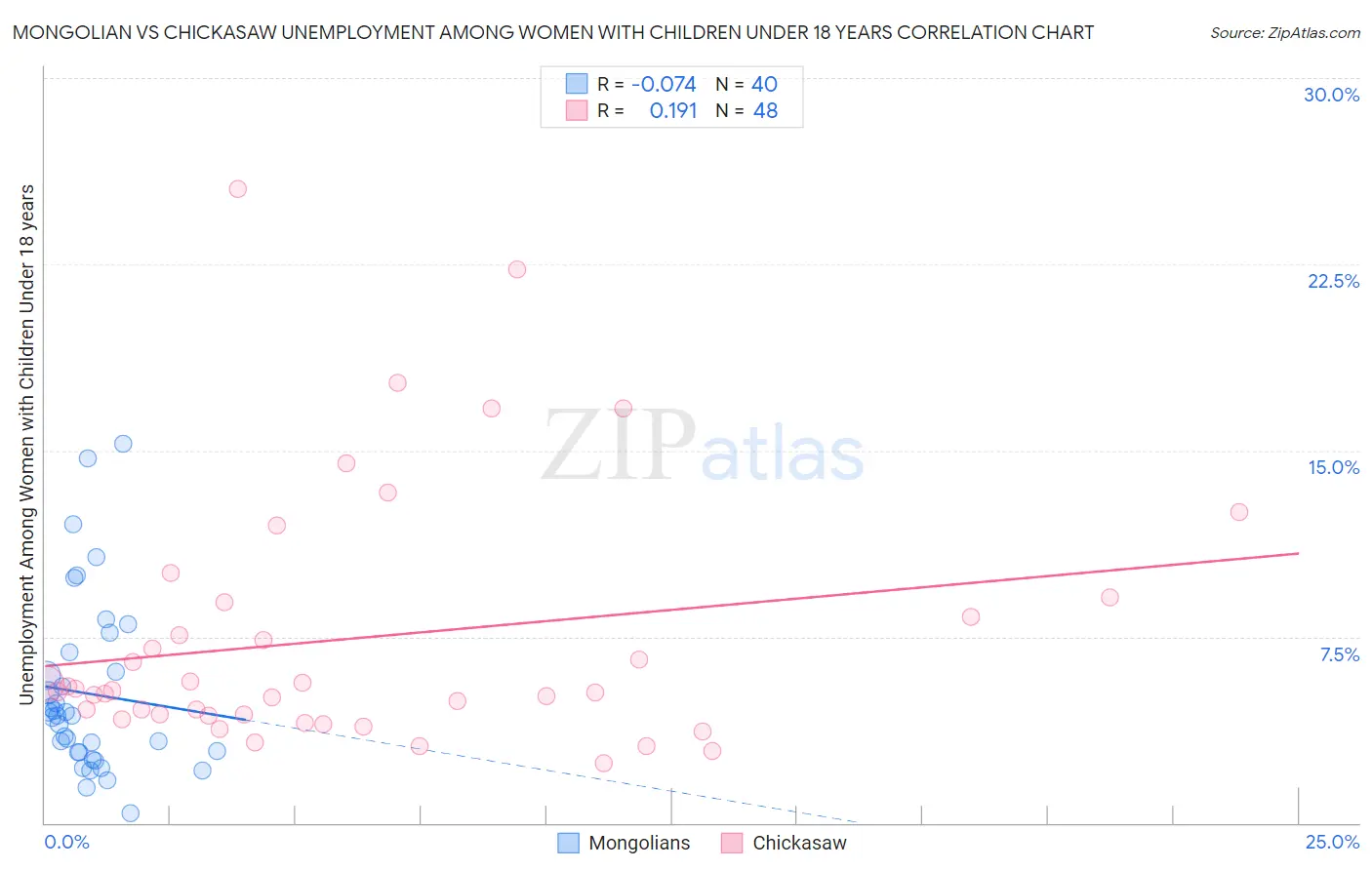 Mongolian vs Chickasaw Unemployment Among Women with Children Under 18 years