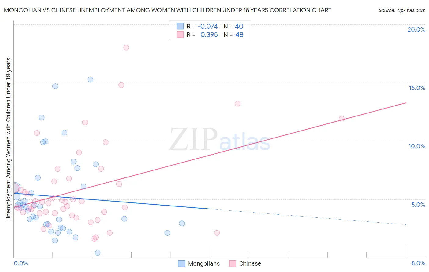 Mongolian vs Chinese Unemployment Among Women with Children Under 18 years