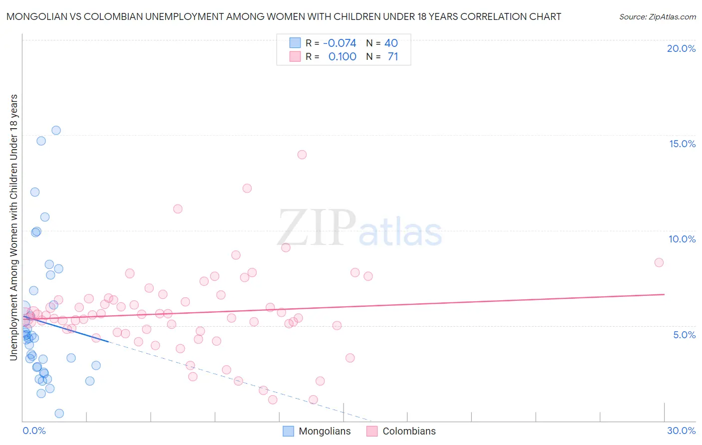 Mongolian vs Colombian Unemployment Among Women with Children Under 18 years