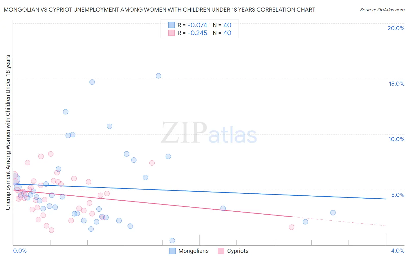 Mongolian vs Cypriot Unemployment Among Women with Children Under 18 years