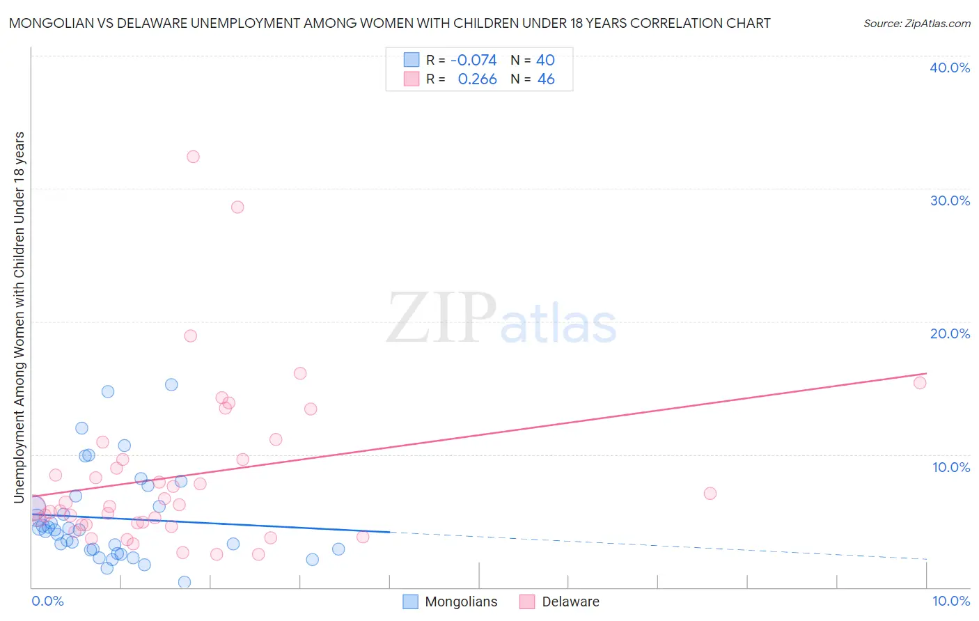 Mongolian vs Delaware Unemployment Among Women with Children Under 18 years