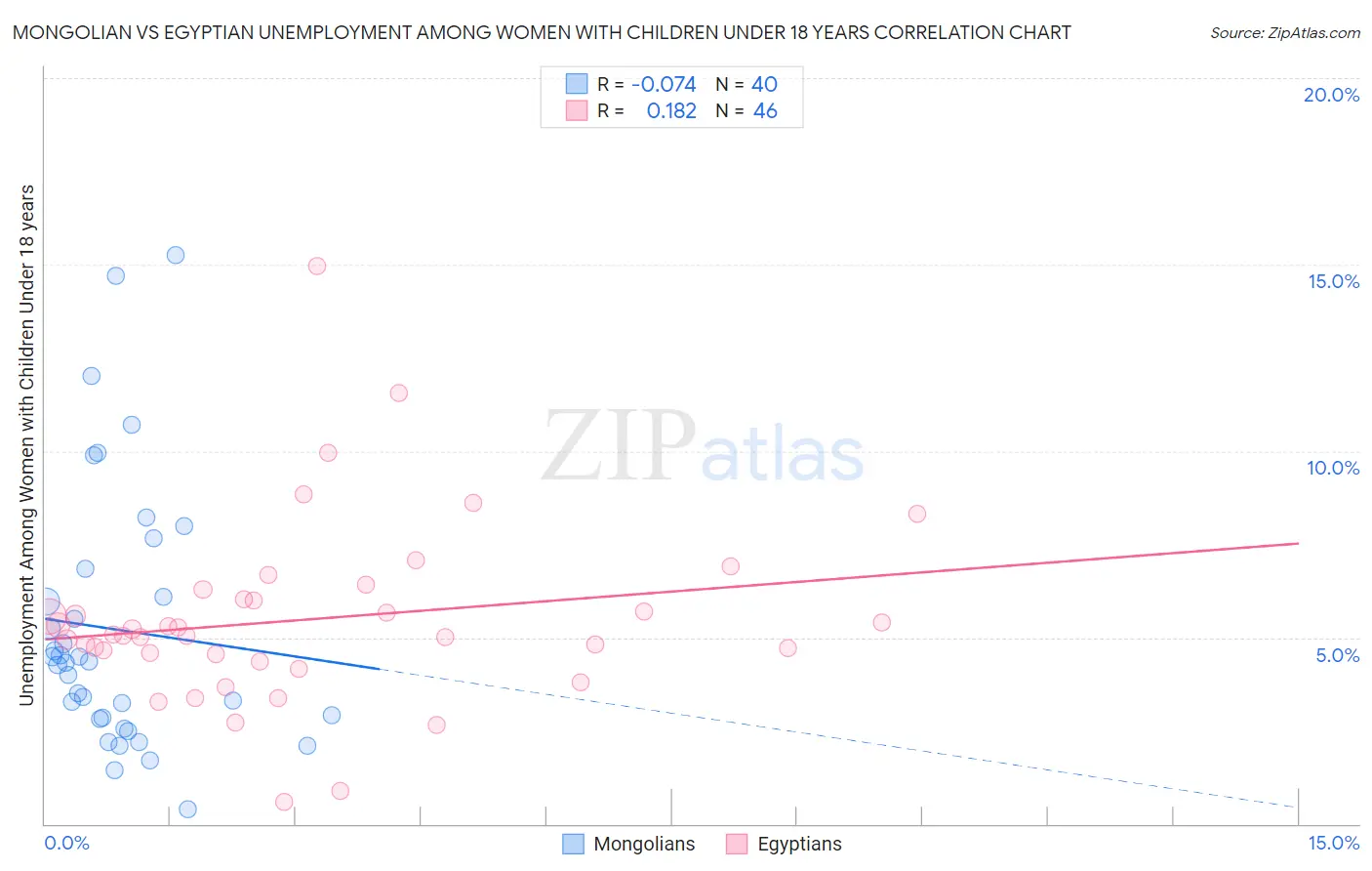 Mongolian vs Egyptian Unemployment Among Women with Children Under 18 years