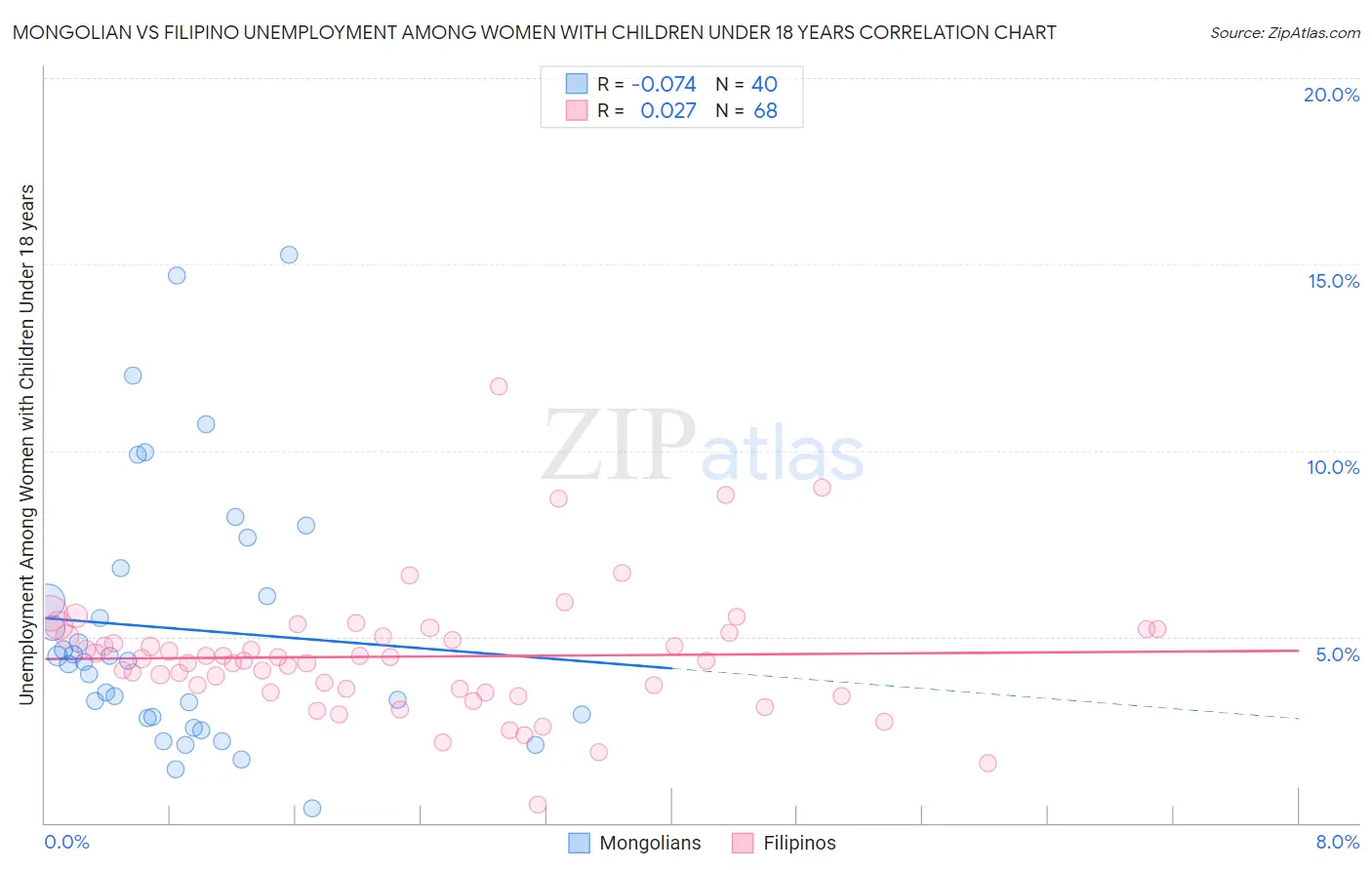 Mongolian vs Filipino Unemployment Among Women with Children Under 18 years