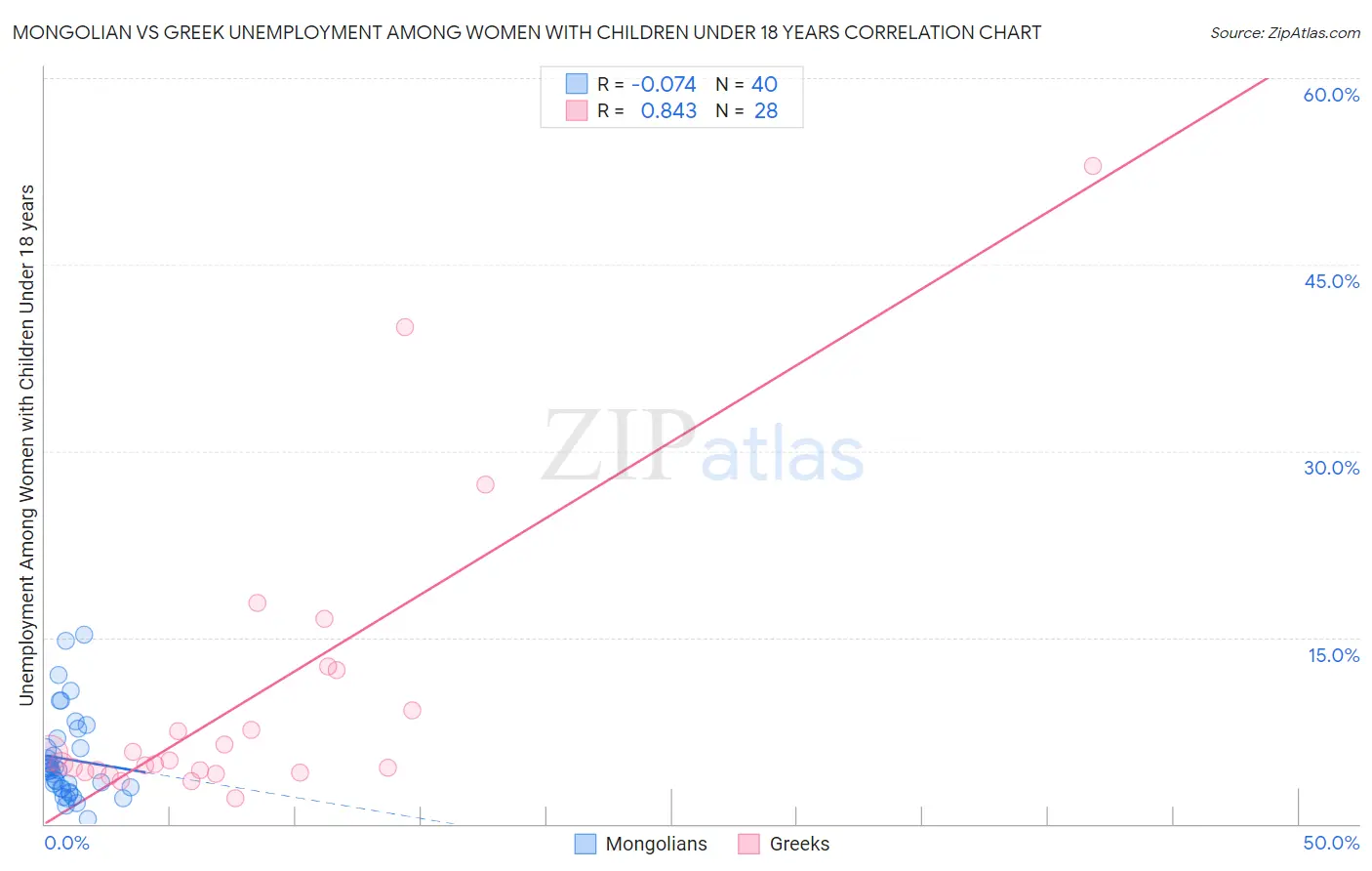 Mongolian vs Greek Unemployment Among Women with Children Under 18 years