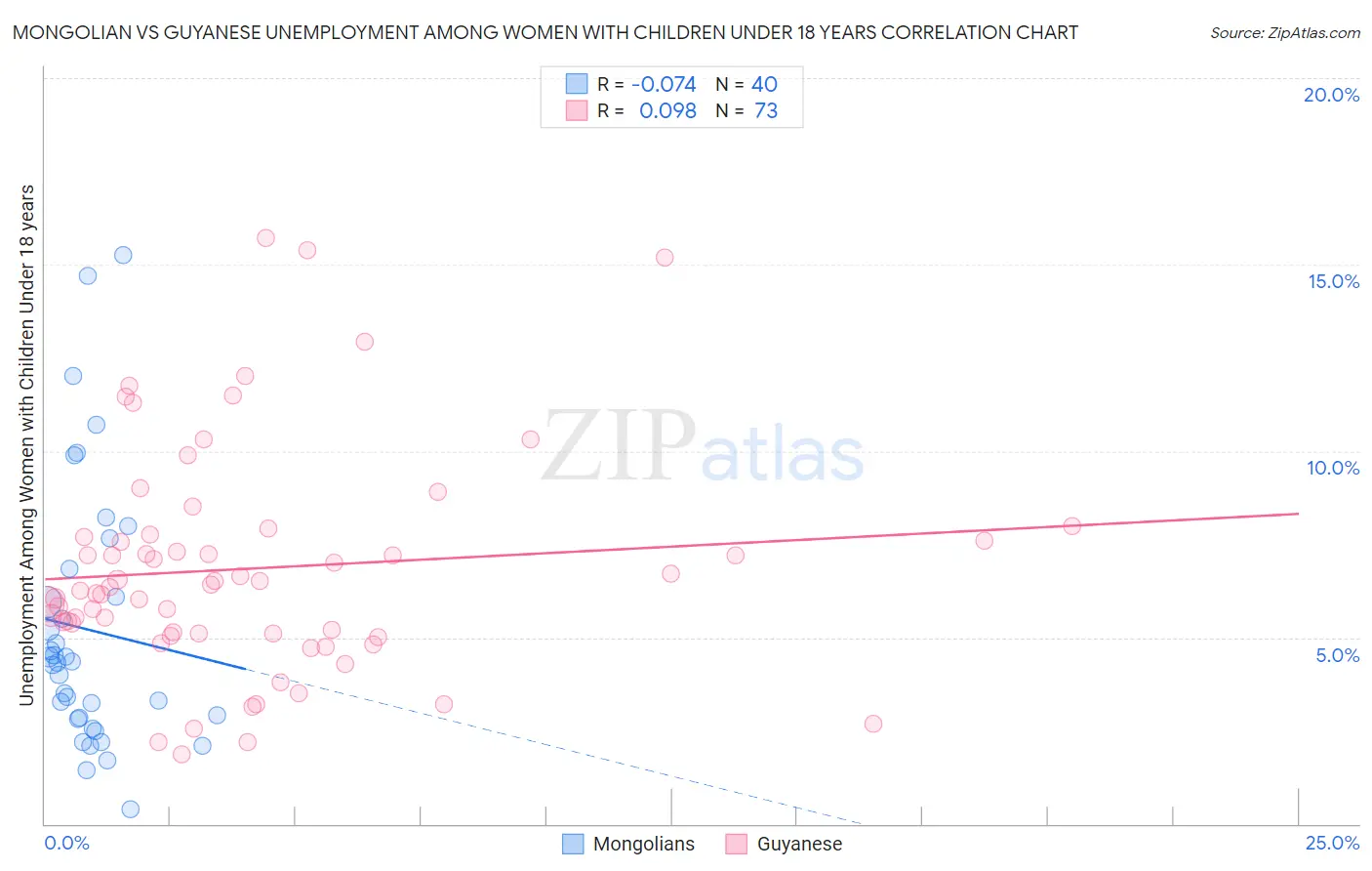 Mongolian vs Guyanese Unemployment Among Women with Children Under 18 years