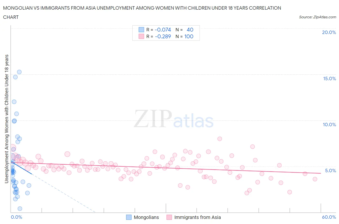 Mongolian vs Immigrants from Asia Unemployment Among Women with Children Under 18 years