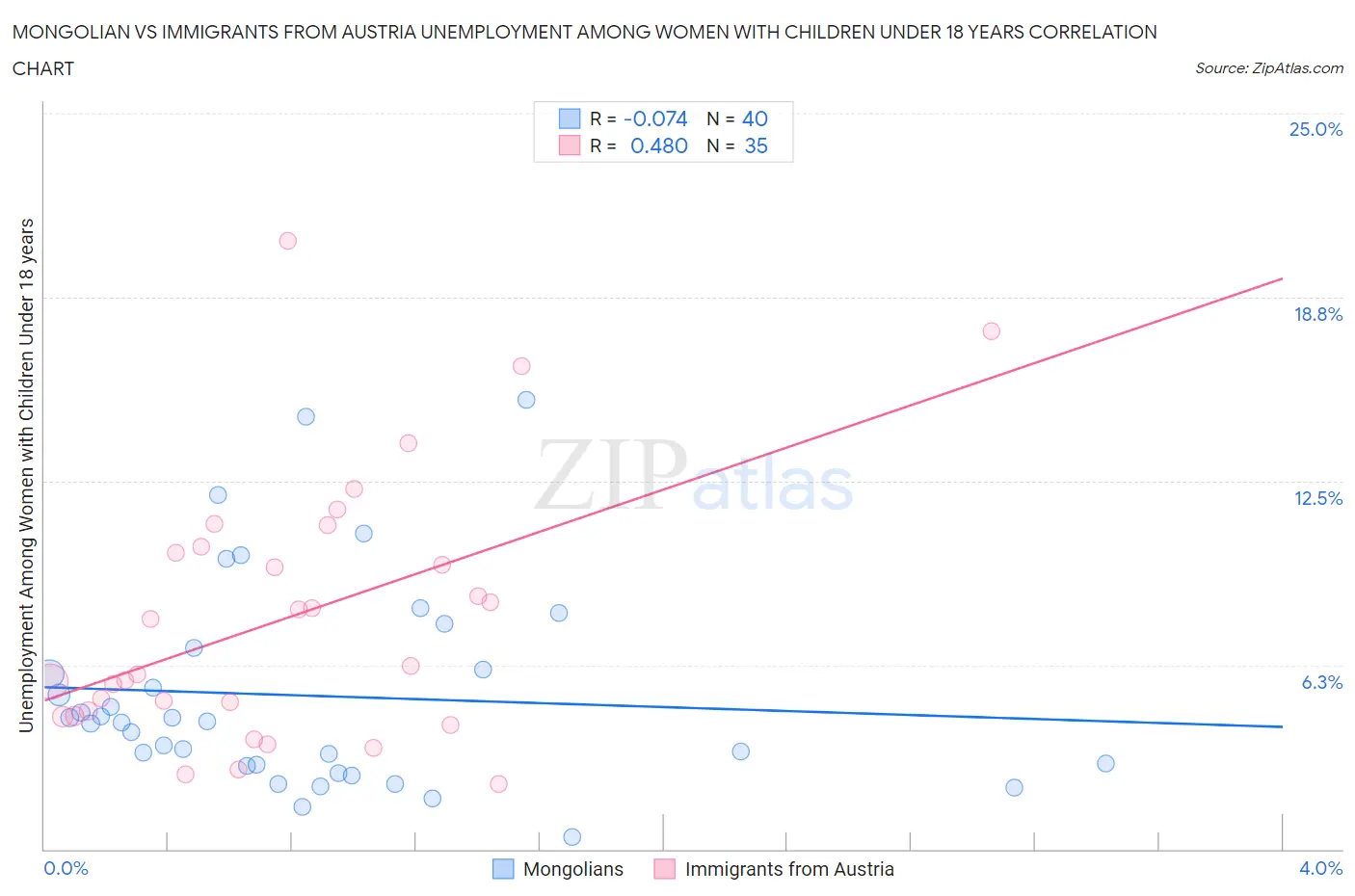 Mongolian vs Immigrants from Austria Unemployment Among Women with Children Under 18 years