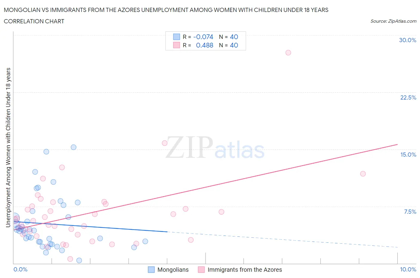 Mongolian vs Immigrants from the Azores Unemployment Among Women with Children Under 18 years