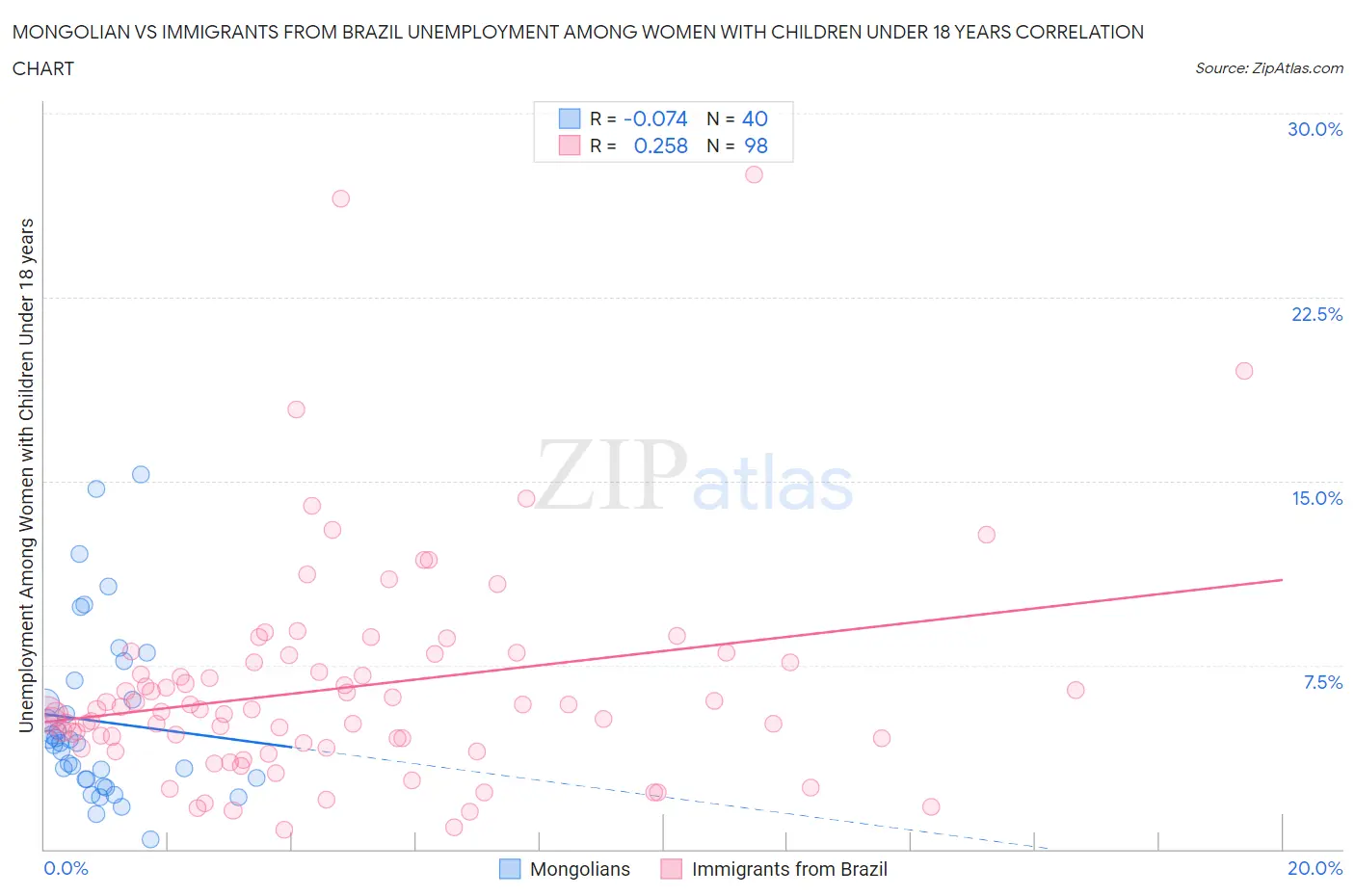 Mongolian vs Immigrants from Brazil Unemployment Among Women with Children Under 18 years