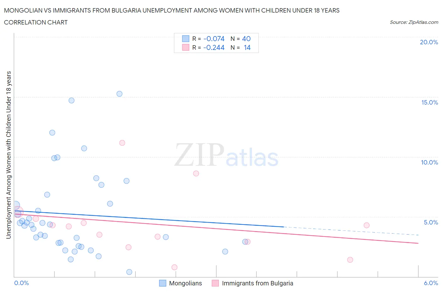 Mongolian vs Immigrants from Bulgaria Unemployment Among Women with Children Under 18 years