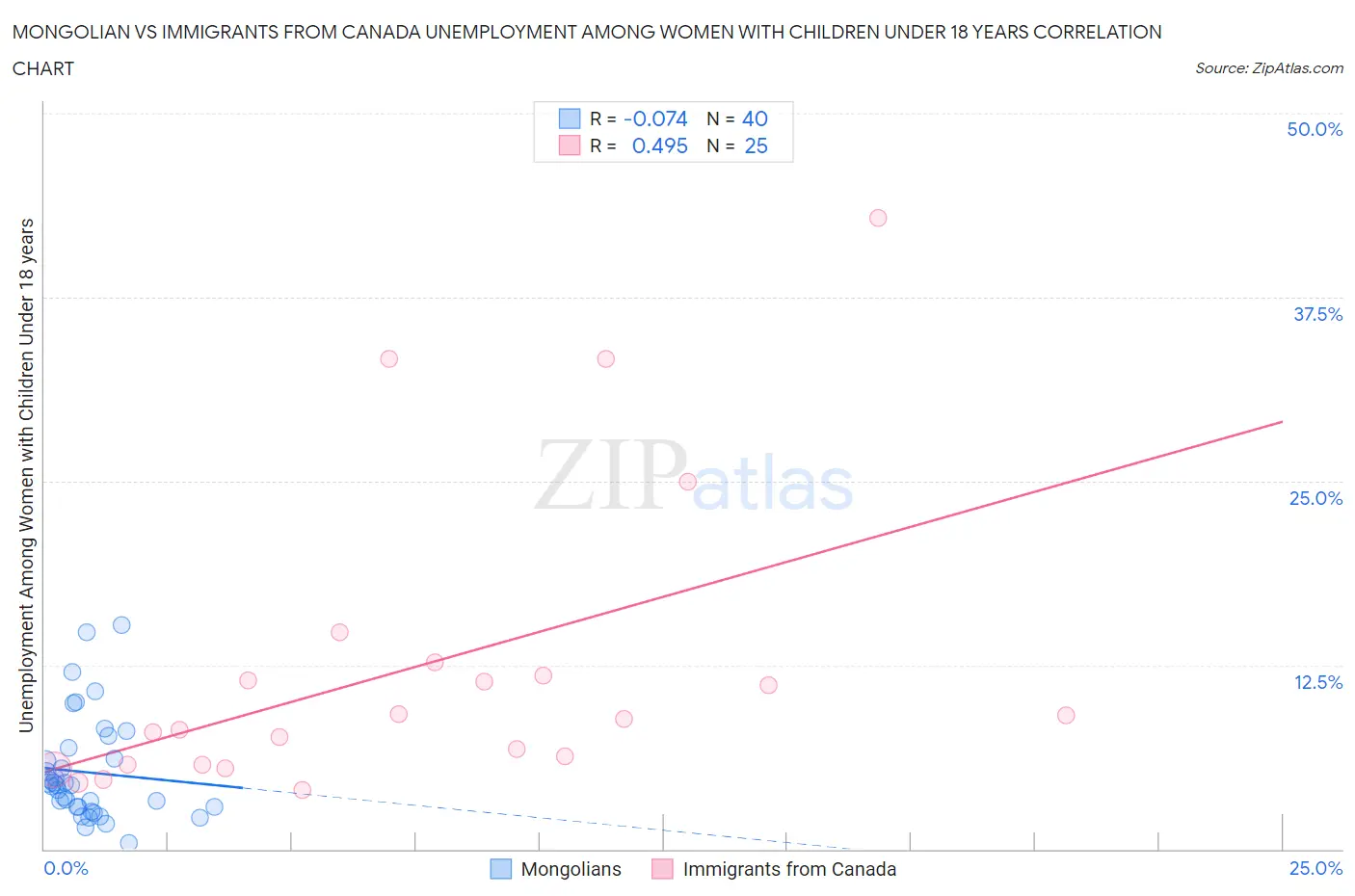 Mongolian vs Immigrants from Canada Unemployment Among Women with Children Under 18 years