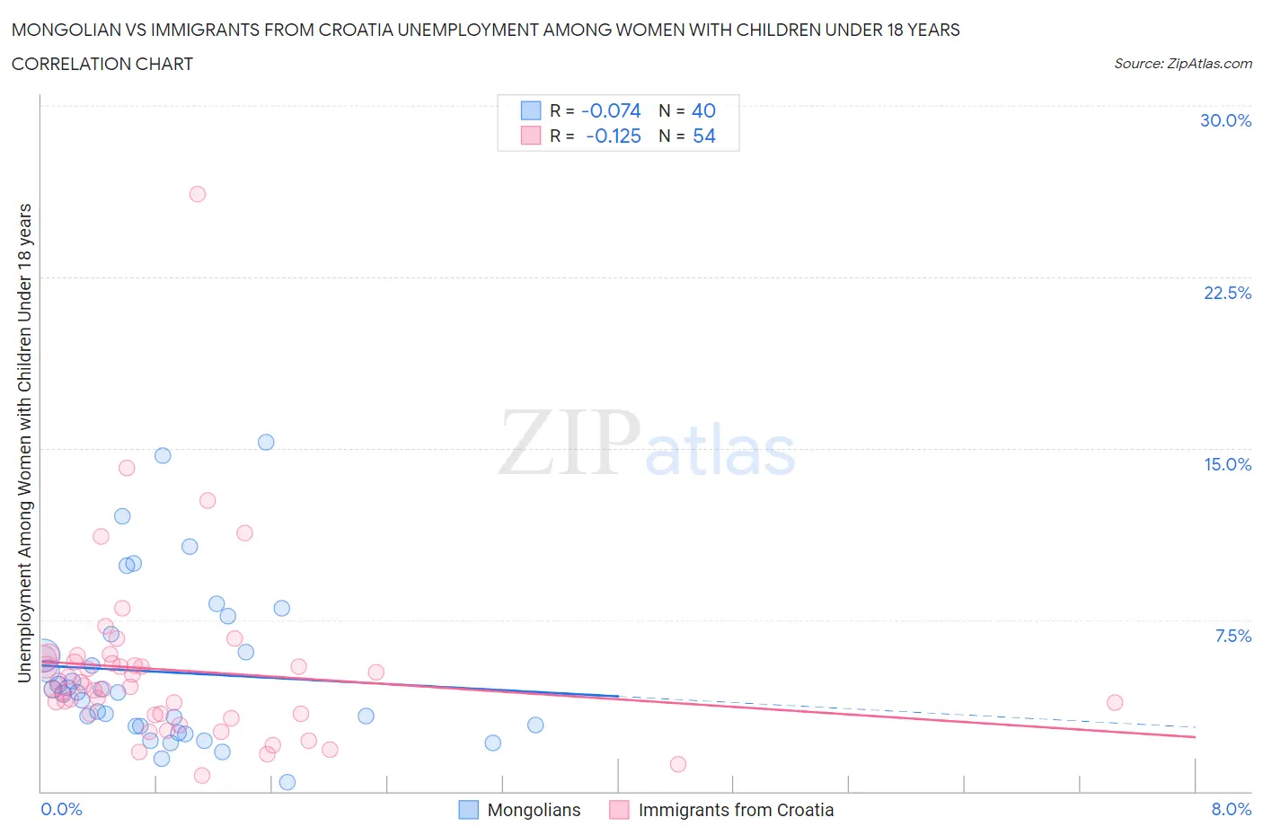 Mongolian vs Immigrants from Croatia Unemployment Among Women with Children Under 18 years