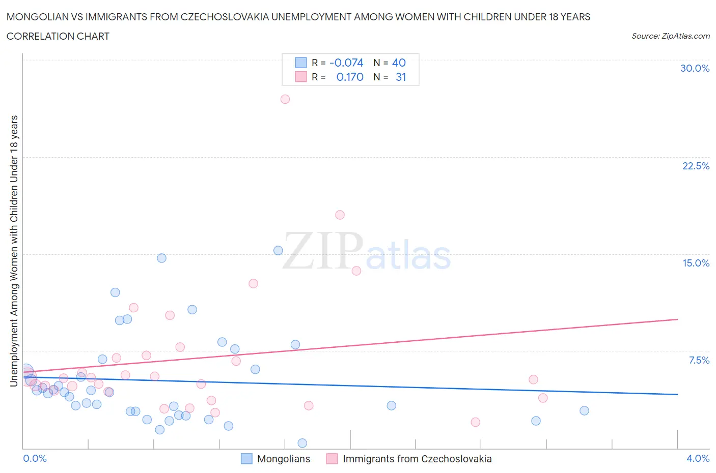 Mongolian vs Immigrants from Czechoslovakia Unemployment Among Women with Children Under 18 years