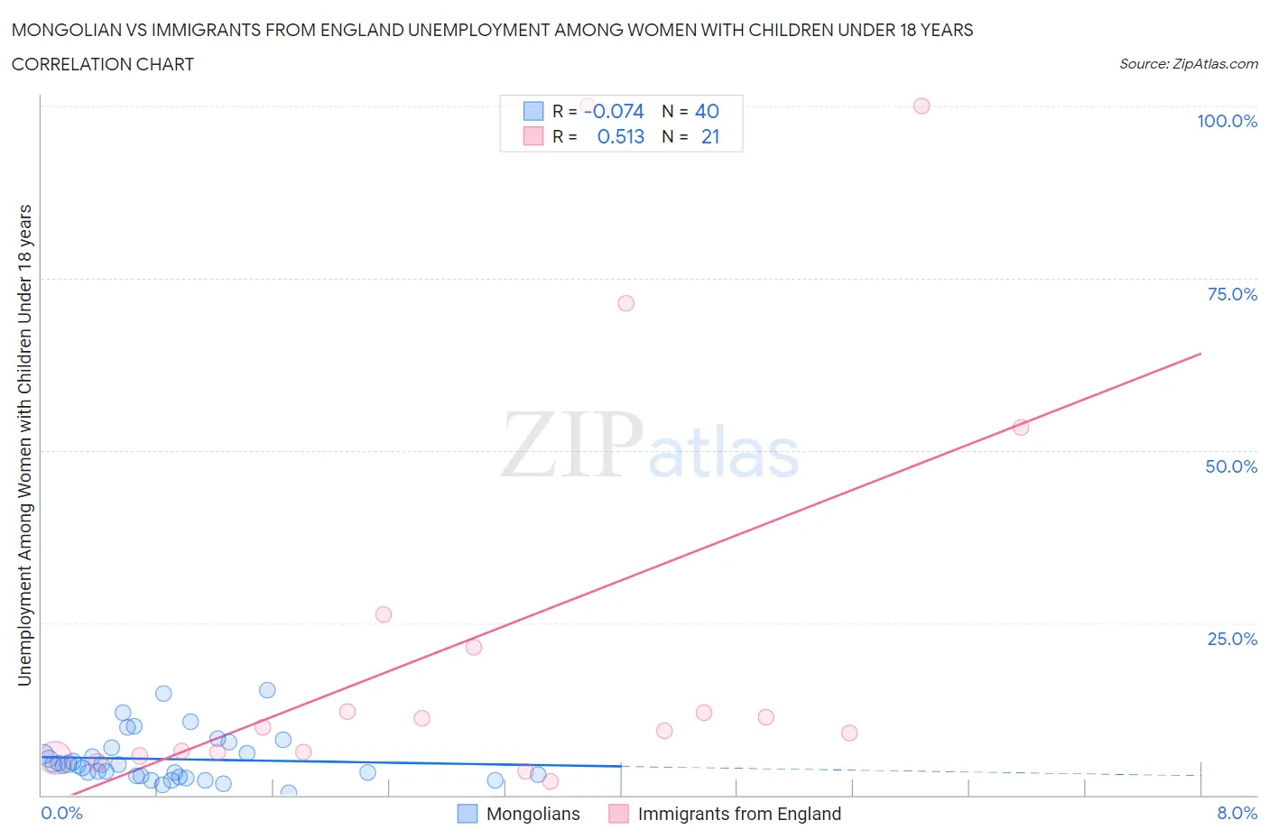 Mongolian vs Immigrants from England Unemployment Among Women with Children Under 18 years