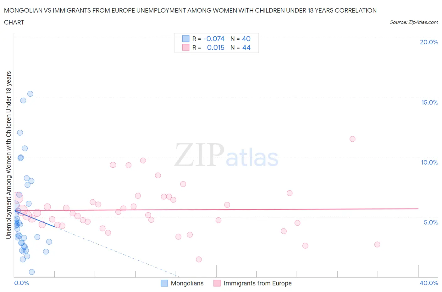 Mongolian vs Immigrants from Europe Unemployment Among Women with Children Under 18 years