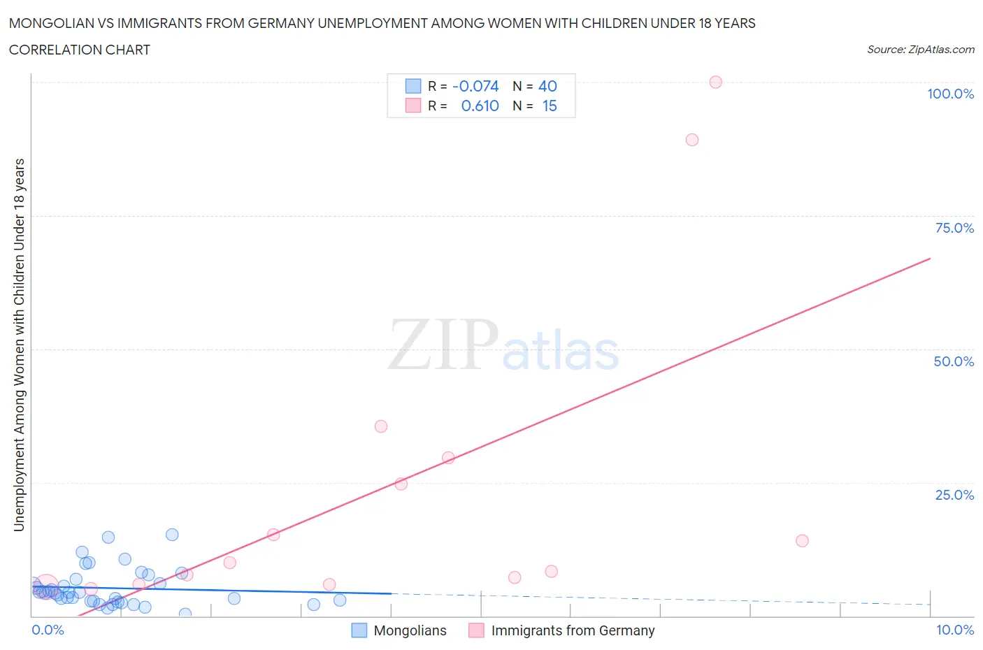 Mongolian vs Immigrants from Germany Unemployment Among Women with Children Under 18 years