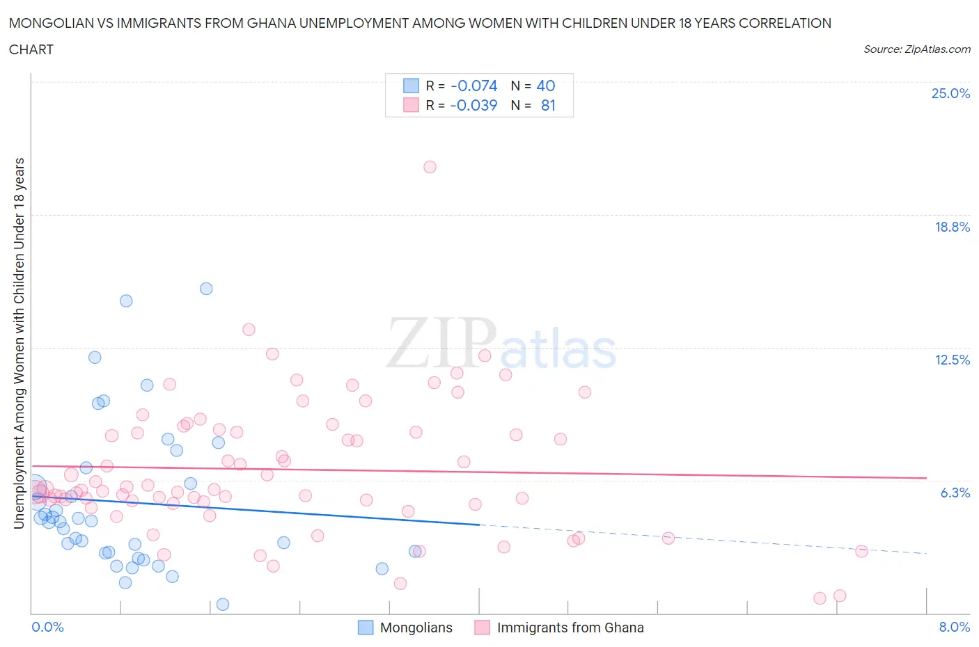 Mongolian vs Immigrants from Ghana Unemployment Among Women with Children Under 18 years