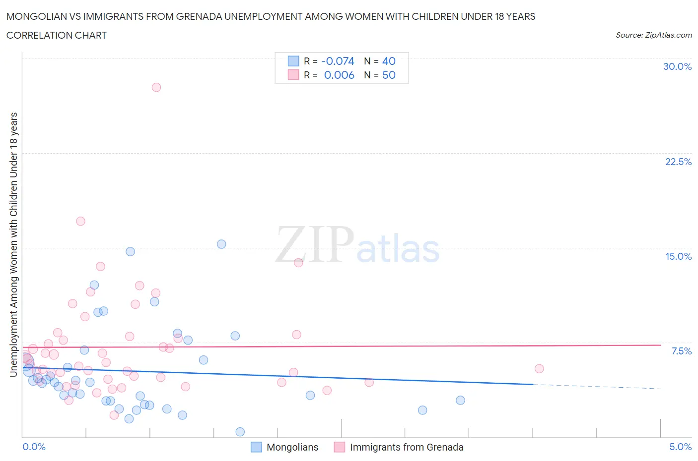 Mongolian vs Immigrants from Grenada Unemployment Among Women with Children Under 18 years