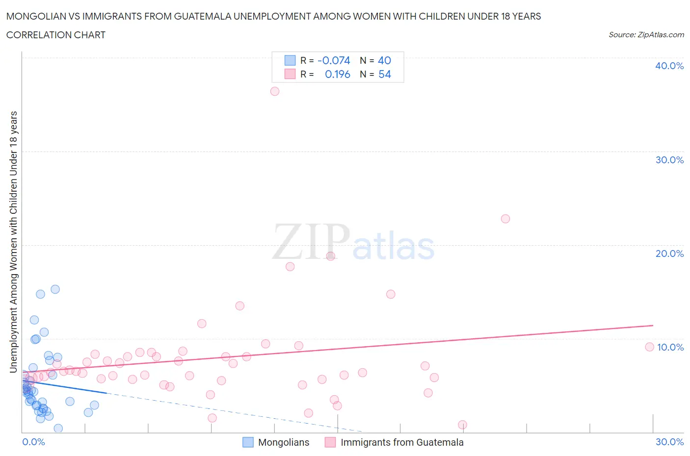 Mongolian vs Immigrants from Guatemala Unemployment Among Women with Children Under 18 years